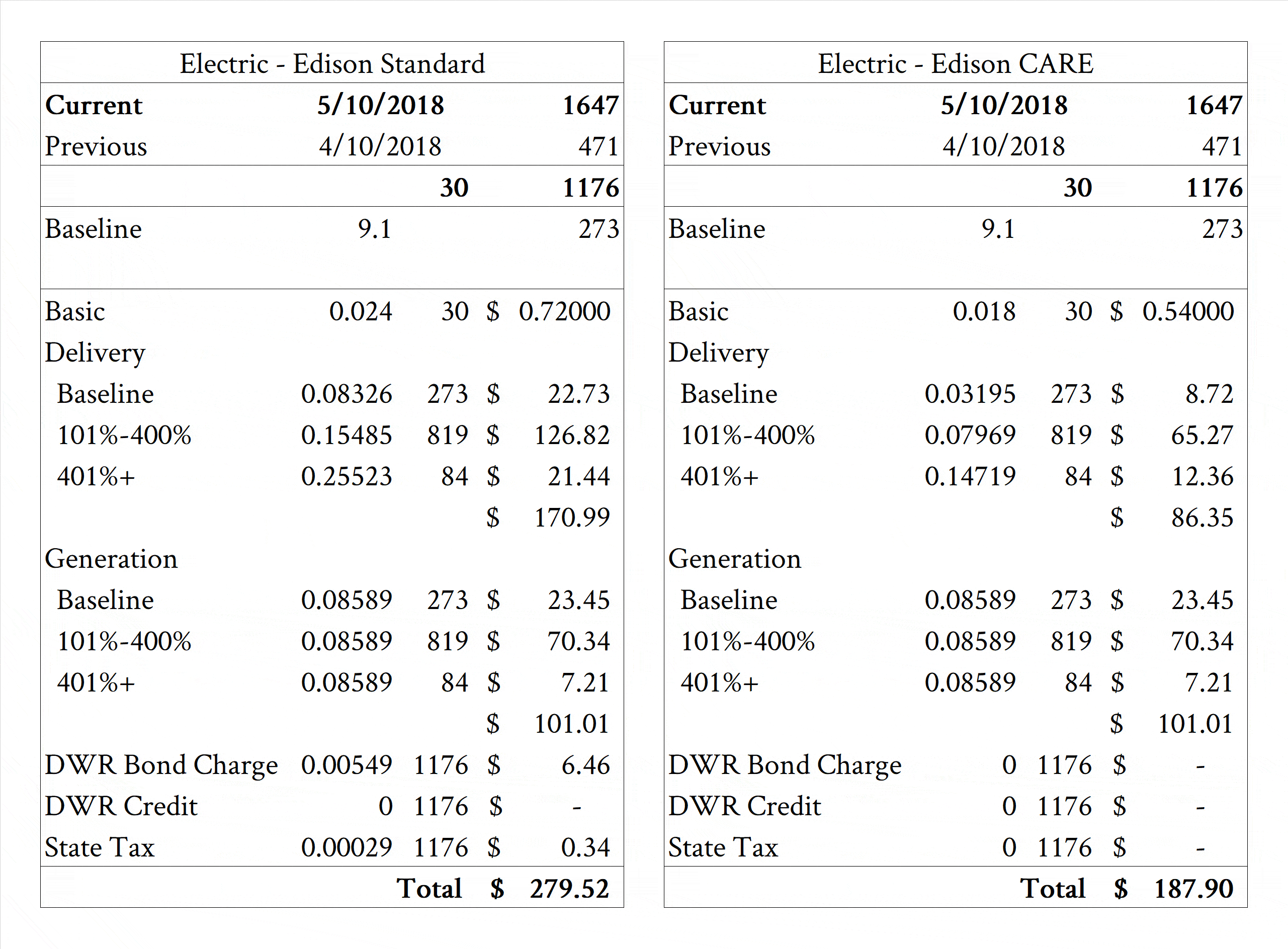 What are CARE, LIRA and Medical Baseline